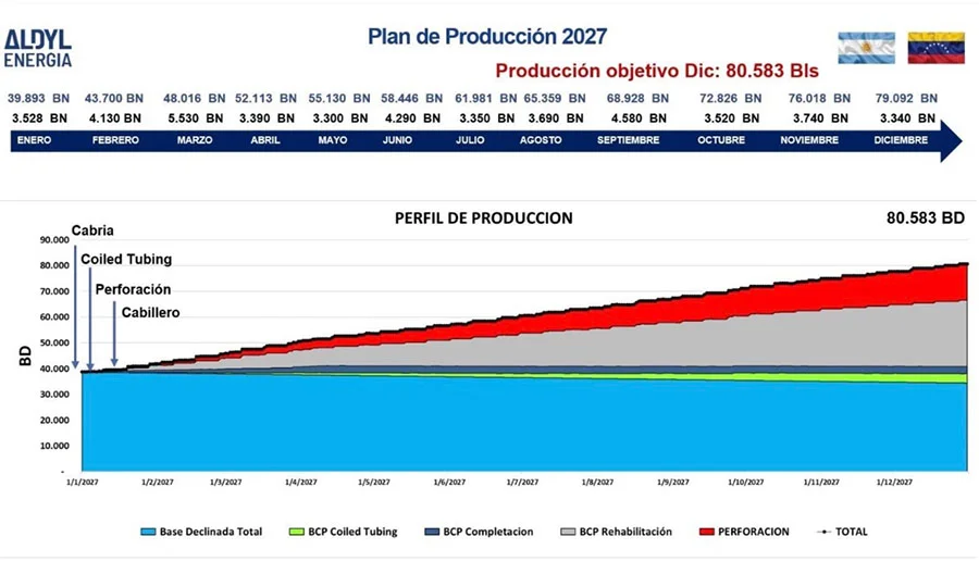Aldyl Energía Plan de Producción 2027